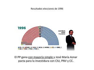Resultados elecciones de 1996
El PP gana con mayoría simple y José María Aznar
pacta para la investidura con CIU, PNV y CC.
 