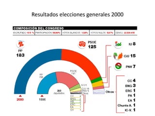 Resultados elecciones generales 2000
 