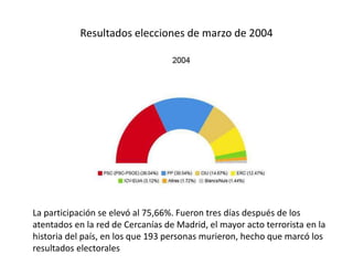 Resultados elecciones de marzo de 2004
La participación se elevó al 75,66%.​ Fueron tres días después de los
atentados en la red de Cercanías de Madrid, el mayor acto terrorista en la
historia del país, en los que 193 personas murieron, hecho que marcó los
resultados electorales
 
