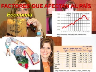 FACTORES QUE AFECTAN AL PAÍS Economía Ultimas 15 Ruedas del 07/Set/ al 25/Set http://www.bvl.com.pe/publi_boletindiario.html http://www.mef.gob.pe/INDECO/tipo_cambio.php DIA TIPO DE CAMBIO BANCARIO DEVALUACION Compra S/. Venta S/. Promedio Diaria Acumulada 21 2.901 2.902 2.902 0.242 -1.527 22 2.888 2.890 2.889 -0.431 -1.951 23 2.871 2.871 2.871 -0.623 -2.562 24 2.877 2.878 2.878 0.226 -2.342 25 2.880  2.882 2.881 0.122 -2.223 Promedio 2.913 2.914       Valor Máximo 2.951 2.952       Valor Mínimo 2.871 2.871       