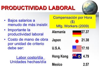 PRODUCTIVIDAD LABORAL Bajos salarios a menudo de más insistir. Importante la productividad laboral Costo de mano de obra por unidad de criterio debe ser:   Labor costo/día    Unidades hechas/día Compensación por Hora ($) Mfg. Workers (2009) 