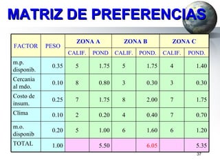 MATRIZ DE PREFERENCIAS FACTOR PESO ZONA A ZONA B ZONA C CALIF. POND CALIF. POND. CALIF. POND. m.p. disponib. 0.35 5 1.75 5 1.75 4 1.40 Cercania al mdo. 0.10 8 0.80 3 0.30 3 0.30 Costo de insum. 0.25 7 1.75 8 2.00 7 1.75 Clima 0.10 2 0.20 4 0.40 7 0.70 m.o. disponib 0.20 5 1.00 6 1.60 6 1.20 TOTAL 1.00 5.50 6.05 5.35 