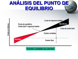 ANÁLISIS DEL PUNTO DE EQUILIBRIO Costes fijos Costes variables Línea de coste total Línea de ingresos totales Beneficios Punto de equilibrio Coste total = ingresos totales Volumen (unidades por periodo) Coste en dólares Pérdidas 