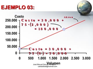 EJEMPLO 03: Akron Costo = 30,000 + 75·(2,000)    = 180,000 Costo = 30,000 + 75·(0) = 30,000 José Manuel García Pantigozo  [email_address] 