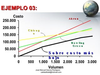 EJEMPLO 03: Chicago Akron Bowling Green Sobre costo más bajo José Manuel García Pantigozo  [email_address] 