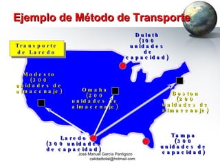 Ejemplo de Método de Transporte Duluth (100 unidades de capacidad) Tampa (300 unidades de capacidad) Laredo (300 unidades de capacidad) Transporte de Laredo Modesto (300 unidades de almacenaje) Boston (200 unidades de almacenaje) Omaha (200 unidades de almacenaje) José Manuel García Pantigozo  [email_address] 