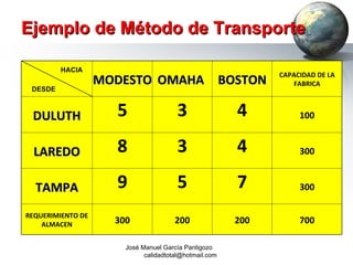 Ejemplo de Método de Transporte DESDE HACIA José Manuel García Pantigozo  [email_address]   MODESTO OMAHA  BOSTON CAPACIDAD DE LA FABRICA DULUTH 5 3 4 100 LAREDO 8 3 4 300 TAMPA 9 5 7 300 REQUERIMIENTO DE ALMACEN 300 200 200 700 