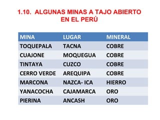 1.10. ALGUNAS MINAS A TAJO ABIERTO 
EN EL PERÚ 
MINA LUGAR MINERAL 
TOQUEPALA TACNA COBRE 
CUAJONE MOQUEGUA COBRE 
TINTAYA CUZCO COBRE 
CERRO VERDE AREQUIPA COBRE 
MARCONA NAZCA- ICA HIERRO 
YANACOCHA CAJAMARCA ORO 
PIERINA ANCASH ORO 
 