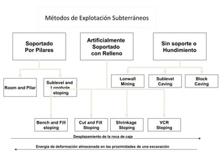 Métodos de Explotación Subterráneos 
Soportado 
Por Pilares 
Artificialmente 
Soportado 
con Relleno 
Sin soporte o 
Hundimiento 
Room and Pilar 
Sublevel and 
Longhole 
stoping 
Bench and Fill 
stoping 
Cut and Fill 
Stoping 
Shrinkage 
Stoping 
VCR 
Stoping 
Lonwall 
Mining 
Sublevel 
Caving 
Block 
Caving 
Desplazamiento de la roca de caja 
Energía de deformación almacenada en las proximidades de una excavación 
 
