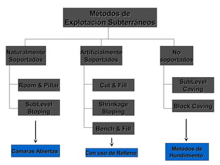 MMééttooddooss ddee 
EExxpplloottaacciióónn SSuubbtteerrrráánneeooss 
RRoooomm && PPiillllaarr 
NNoo 
ssooppoorrttaaddooss 
AArrttiiffiicciiaallmmeennttee 
SSooppoorrttaaddooss 
NNaattuurraallmmeennttee 
SSooppoorrttaaddooss 
SSuubbLLeevveell 
SSttooppiinngg 
CCuutt && FFiillll SSuubbLLeevveell 
SShhrriinnkkaaggee 
SSttooppiinngg 
BBeenncchh && FFiillll 
CCaavviinngg 
BBlloocckk CCaavviinngg 
CCáámmaarraass AAbbiieerrttaass MMééttooddooss ddee 
CCoonn uussoo ddee RReelllleennoo HHuunnddiimmiieennttoo 
 