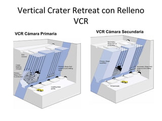 Vertical Crater Retreat con Relleno 
VCR 
VCR Cámara Primaria VCR Cámara Secundaria 
 
