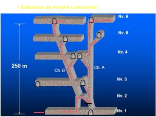 * Echaderos de mineral y desmonte 
 