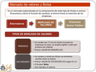 Mercado de valores y Bolsa
Ahorradores
MERCADO DE
VALORES
Empresas
Sector Público
Es un mercado especializado en la compra...
