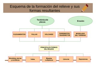Esquema de la formación del relieve y sus
formas resultantes
PLEGAMIENTOS FALLAS VOLCANES
PRINCIPALES FORMAS
DEL RELIEVE
Tectónicade
placas
Erosión
TERREMOTOS
Y MAREMOTOS
MODELADO
DEL TERRENO
Montañas, sierras
y cordilleras
Valles
Mesetas
o altiplanos
Llanuras Depresiones
 