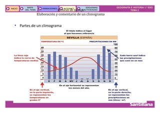 GEOGRAFÍA E HISTORIA 1.º ESO
TEMA 2
INICIO
INICIO
MAPA
DEL TEMA
MAPA
DEL TEMA
ANIMACIONES
ANIMACIONES INTERNET
INTERNET
ESQUEMAS
Y ACTIVIDADES
ESQUEMAS
Y ACTIVIDADES
Técnicas de trabajo
Elaboración y comentario de un climograma
• Partes de un climograma
 