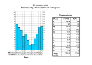 Técnicas de trabajo
Elaboración y comentario de un climograma
Meses P (mm) T (ºC)
E 146,4 5,9
F 128 6,8
M 111,6 8,5
A 77,7 10,1
M 90,1 12,5
J 55,3 15,6
J 27,5 17,6
A 34,7 16,9
S 63,9 16,3
O 91,4 12,7
N 129,6 8,4
D 134 6
Total /
media
1090,2 11,44
Clima oceánico
Lugo
 