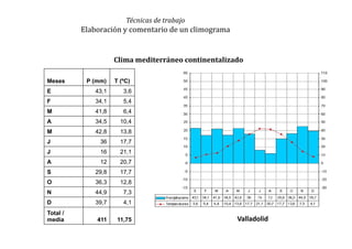 Técnicas de trabajo
Elaboración y comentario de un climograma
Clima mediterráneo continentalizado
Meses P (mm) T (ºC)
E 43,1 3,6
F 34,1 5,4
M 41,8 6,4
A 34,5 10,4
M 42,8 13,8
J 36 17,7
J 16 21,1
A 12 20,7
S 29,8 17,7
O 36,3 12,8
N 44,9 7,3
D 39,7 4,1
Total /
media 411 11,75 Valladolid
 