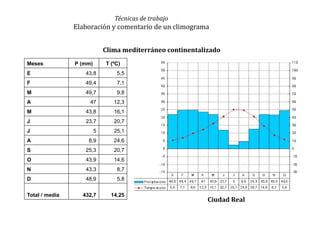 Técnicas de trabajo
Elaboración y comentario de un climograma
Clima mediterráneo continentalizado
Ciudad Real
Meses P (mm) T (ºC)
E 43,8 5,5
F 49,4 7,1
M 49,7 9,8
A 47 12,3
M 43,8 16,1
J 23,7 20,7
J 5 25,1
A 8,9 24,6
S 25,3 20,7
O 43,9 14,6
N 43,3 8,7
D 48,9 5,8
Total / media 432,7 14,25
 