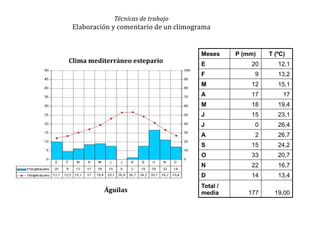 Técnicas de trabajo
Elaboración y comentario de un climograma
Clima mediterráneo estepario
Meses P (mm) T (ºC)
E 20 12,1
F 9 13,2
M 12 15,1
A 17 17
M 18 19,4
J 15 23,1
J 0 26,4
A 2 26,7
S 15 24,2
O 33 20,7
N 22 16,7
D 14 13,4
Total /
media 177 19,00
Águilas
 