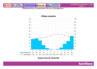 GEOGRAFÍA E HISTORIA 1.º ESO
TEMA 2
INICIO
INICIO
MAPA
DEL TEMA
MAPA
DEL TEMA
ANIMACIONES
ANIMACIONES INTERNET
INTERNET
ESQUEMAS
Y ACTIVIDADES
ESQUEMAS
Y ACTIVIDADES
Técnicas de trabajo
Elaboración y comentario de un climograma
Clima canario
Santa Cruz de Tenerife
0
5
10
15
20
25
30
35
40
45
50
0
10
20
30
40
50
60
70
80
90
100
Precipitacions 34 36 29 14 4 1 0 1 6 18 27 44
Temperatures 17,9 18 18,7 19,2 20,6 22,4 24,6 25,1 24,6 23 21 19
E F M A M J J A S O N D
 