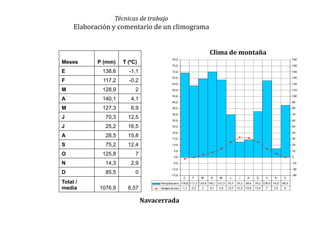 Técnicas de trabajo
Elaboración y comentario de un climograma
Clima de montaña
Navacerrada
Meses P (mm) T (ºC)
E 138,6 -1,1
F 117,2 -0,2
M 128,9 2
A 140,1 4,1
M 127,3 6,9
J 70,3 12,5
J 25,2 16,5
A 28,5 15,8
S 75,2 12,4
O 125,8 7
N 14,3 2,9
D 85,5 0
Total /
media 1076,9 6,57
 