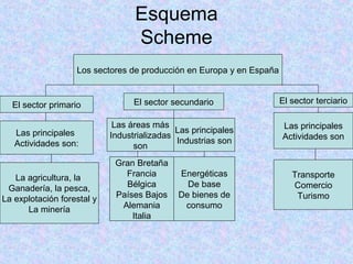 Esquema
Scheme
Los sectores de producción en Europa y en España
El sector primario
Las principales
Actividades son:
La agricultura, la
Ganadería, la pesca,
La explotación forestal y
La minería
El sector secundario
Las áreas más
Industrializadas
son
Gran Bretaña
Francia
Bélgica
Países Bajos
Alemania
Italia
Las principales
Industrias son
Energéticas
De base
De bienes de
consumo
El sector terciario
Las principales
Actividades son
Transporte
Comercio
Turismo
 