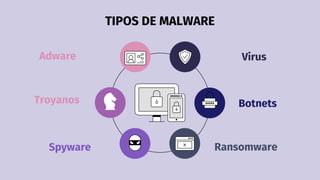 TIPOS DE MALWARE
Adware Virus
Spyware Ransomware
Troyanos Botnets
 