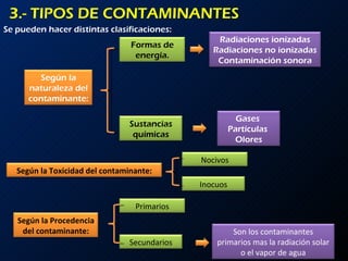 3.- TIPOS DE CONTAMINANTES Se pueden hacer distintas clasificaciones: Radiaciones ionizadas Radiaciones no ionizadas Contaminación sonora Gases  Partículas  Olores Sustancias químicas Formas de energía. Según la naturaleza del contaminante: Inocuos Nocivos Según la Toxicidad del contaminante: Son los contaminantes primarios mas la radiación solar o el vapor de agua Secundarios Primarios Según la Procedencia del contaminante: 