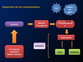 Sol Vapor de agua Inmisión Dispersión de los contaminantes Transporte Industrias Medio Urbano Emisión Mezcla Transporte Transformación Deposición Seca Húmeda 