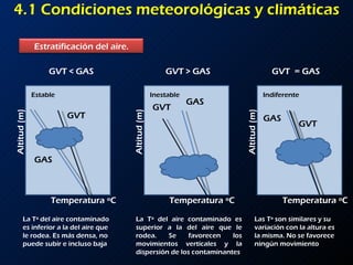 4.1 Condiciones meteorológicas y climáticas GVT GAS GVT GAS GVT GAS GVT < GAS GVT > GAS GVT  = GAS Estable Inestable Indiferente La Tª del aire contaminado es inferior a la del aire que le rodea. Es más densa, no puede subir e incluso baja La Tª del aire contaminado es superior a la del aire que le rodea. Se favorecen los movimientos verticales y la dispersión de los contaminantes Las Tª son similares y su variación con la altura es la misma. No se favorece ningún movimiento Estratificación del aire. Temperatura ºC Altitud (m) Temperatura ºC Altitud (m) Temperatura ºC Altitud (m) 