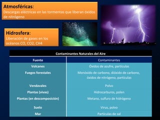 Atmosféricas :  Descargas eléctricas en las tormentas que liberan óxidos de nitrógeno Hidrosfera :  Liberación de gases en los océanos CO, CO2, CH4 Contaminantes Naturales del Aire Fuente Contaminantes Volcanes Óxidos de azufre, partículas Fuegos forestales Monóxido de carbono, dióxido de carbono,  óxidos de nitrógeno, partículas Vendavales Polvo Plantas (vivas) Hidrocarburos, polen Plantas (en descomposición) Metano, sulfuro de hidrógeno Suelo Virus, polvo Mar Partículas de sal 