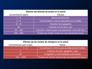 Efectos del dióxido de azufre en la salud Concentración (ppm) Efectos 1 – 6 Broncoconstricción. 3 – 5 Concentración mínima detectable por el olfato. 8 – 12 Irritación de la garganta. 20 Irritación en los ojos y tos. 50 – 100 Concentr. máxima para una exposición corta (30 min.) 400 – 500 Puede ser mortal, incluso en una exposición breve. Efectos de los óxidos de nitrógeno en la salud Concentración ppm (mg/l) Efecto 1 – 3 Concentración mínima que se detecta por el olfato. 3 Irritación de nariz, garganta y ojos 25 Congestión y enfermedades pulmonares 100 – 1000 Puede ser mortal, incluso tras una exposición breve. 