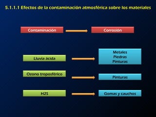 5.1.1.1 Efectos de la contaminación atmosférica sobre los materiales Contaminación Gomas y cauchos H2S Metales Piedras Pinturas Lluvia ácida Pinturas Ozono troposférico Corrosión 