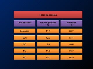 Focos de emisión Contaminante Antropogénicos % Naturales % Aerosoles 11.3 88.7 SOx 42.9 57.1 CO    9.4 90.6 NO 11.3 88.7 HC 15.5 84.5 