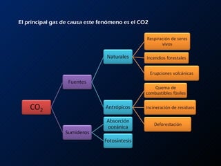 El principal gas de causa este fenómeno es el CO2 