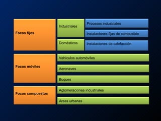 Procesos industriales Focos fijos Industriales Instalaciones fijas de combustión Domésticos Instalaciones de calefacción Focos móviles Vehículos automóviles Aeronaves Buques Focos compuestos Aglomeraciones industriales Áreas urbanas 