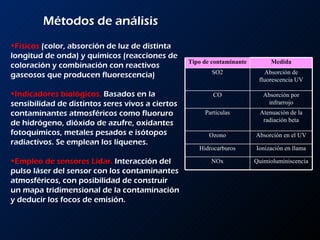 Métodos de análisis Físicos  (color, absorción de luz de distinta longitud de onda) y químicos (reacciones de coloración y combinación con reactivos gaseosos que producen fluorescencia) Indicadores biológicos.  Basados en la sensibilidad de distintos seres vivos a ciertos contaminantes atmosféricos como fluoruro de hidrógeno, dióxido de azufre, oxidantes  fotoquímicos, metales pesados e isótopos radiactivos. Se emplean los líquenes. Empleo de sensores Lídar.  Interacción del pulso láser del sensor con los contaminantes atmosféricos, con posibilidad de construir un mapa tridimensional de la contaminación y deducir los focos de emisión. Tipo de contaminante Medida SO2 Absorción de fluorescencia UV CO Absorción por infrarrojo Partículas Atenuación de la radiación beta Ozono Absorción en el UV Hidrocarburos Ionización en llama NOx Quimioluminiscencia 