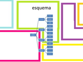 esquema
Cuerpos
geométricos
volumen
Los poliedros
Prismas
piramides
Prismas
pengaldn
Los cuerpos
redondos
ldkelns
lsñeon
ldeknso
La medida del
volumen
hoelsp
paleno
djjenos
Unidades de
medida del
volumen
jdjljeons
Sjjloeña pe
