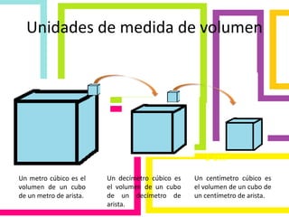 Unidades de medida de volumen
1 m3
1 dm3
1 cm3
Un metro cúbico es el
volumen de un cubo
de un metro de arista.
Un decímetro cúbico es
el volumen de un cubo
de un decímetro de
arista.
Un centímetro cúbico es
el volumen de un cubo de
un centímetro de arista.