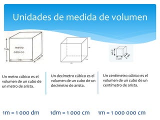 1m = 1 000 dm 1dm = 1 000 cm 1m = 1 000 000 cm
Unidades de medida de volumen
Un metro cúbico es el
volumen de un cubo de
un metro de arista.
Un decímetro cúbico es el
volumen de un cubo de un
decímetro de arista.
Un centímetro cúbico es el
volumen de un cubo de un
centímetro de arista.
 