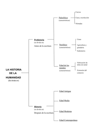LA HISTORIA DE LA  HUMANIDAD   (Se divide en) Prehistoria (se divide en) Historia (se divide en) Paleolítico (características) Neolítico (características) Edad de los metales (características) Cuevas Caza y recolección Nómadas Casas Agricultura y ganadería Sedentarios Fabricación de útiles de metal Extensión del  comercio Antes de la escritura Después de la escritura Edad Antigua Edad Media Edad Moderna Edad Contemporánea 