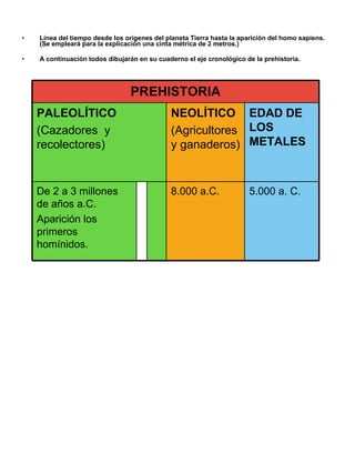 Línea del tiempo desde los orígenes del planeta Tierra hasta la aparición del homo sapiens. (Se empleará para la explicación una cinta métrica de 2 metros.) A continuación todos dibujarán en su cuaderno el eje cronológico de la prehistoria. PREHISTORIA 5.000 a. C. 8.000 a.C. De 2 a 3 millones de años a.C. Aparición los primeros homínidos. EDAD DE LOS METALES NEOLÍTICO (Agricultores y ganaderos) PALEOLÍTICO (Cazadores  y recolectores) 