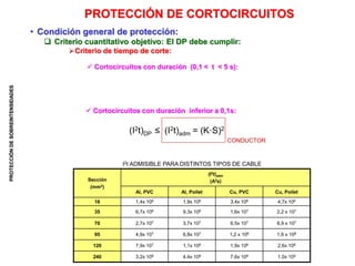 PROTECCIÓN
DE
SOBREINTENSIDADES
PROTECCIÓN DE CORTOCIRCUITOS
• Condición general de protección:
 Criterio cuantitativo objetivo: El DP debe cumplir:
Criterio de tiempo de corte:
MAX
FN)
o1
1
o
2
o
k(3
ad
I
S
K
t


tc≤tad
 Cortocircuitos con duración inferior a 0,1s:
 Cortocircuitos con duración (0,1 < t < 5 s):
Sección
(mm2)
(I2t)adm
(A2s)
Al, PVC Al, Poilet Cu, PVC Cu, Poilet
16 1,4x 106 1,9x 106 3,4x 106 4,7x 106
35 6,7x 106 9,3x 106 1,6x 107 2,2 x 107
70 2,7x 107 3,7x 107 6,5x 107 8,9 x 107
95 4,9x 107 6,8x 107 1,2 x 108 1,6 x 108
120 7,9x 107 1,1x 108 1,9x 108 2,6x 108
240 3,2x 108 4,4x 108 7,6x 108 1,0x 109
I2t ADMISIBLE PARA DISTINTOS TIPOS DE CABLE
(I2t)DP ≤ (I2t)adm = (K·S)2
CONDUCTOR
 