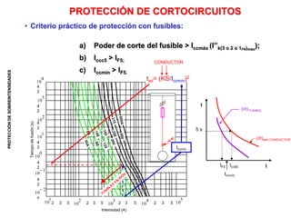 PROTECCIÓN
DE
SOBREINTENSIDADES
a) Poder de corte del fusible > Iccmáx (I’’k(3 o 2 o 1FN)máx
);
b) Iccc5 > IF5;
c) Iccmín > IF5.
• Criterio práctico de protección con fusibles:
PROTECCIÓN DE CORTOCIRCUITOS
5 s
(I/t)adm CONDUCTOR
IF5 Icc55
Iccmín
t
I
(I/t) FUSIBLE
Tiempo
de
fusión
(s)
CONDUCTOR
4
10
tad= (KS/Iccmín)2
Intensidad (A)
1
10 2
10
3
10
4
10
5
10
2
10

1
10

0
10
1
10
2
10
3
10
2 3 5
4
2
4
2
4
2
4
2
4
2
4
2
2 3 5 2 3 5 2 3 5
4
Iccmín
 