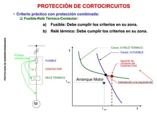 PROTECCIÓN
DE
SOBREINTENSIDADES
• Criterio práctico con protección combinada:
 Fusible-Relé Térmico-Contactor:
a) Fusible: Debe cumplir los criterios en su zona.
b) Relé térmico: Debe cumplir los criterios en su zona.
*
Intersección a la izquierda de
Caract. I/t RELÉ TÉRMICO
Caract. I/t FUSIBLE
Aguante de
corriente del
CONTACTOR
Arranque Motor
t arr
t
I arr I
Protege
cortocircuitos
M
FUSIBLE
CONTACTOR
RELÉ TÉRMICO
PROTECCIÓN DE CORTOCIRCUITOS
 