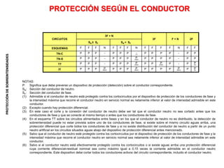 PROTECCIÓN
DE
SOBREINTENSIDADES
PROTECCIÓN SEGÚN EL CONDUCTOR
NOTAS:
P: Significa que debe preverse un dispositivo de protección (detección) sobre el conductor correspondiente.
SN: Sección del conductor de neutro.
SF: Sección del conductor de fase.
(1): Admisible si el conductor de neutro está protegido contra los cortocircuitos por el dispositivo de protección de los conductores de fase y
la intensidad máxima que recorre el conductor neutro en servicio normal es netamente inferior al valor de intensidad admisible en este
conductor.
(2): Excepto cuando hay protección diferencial.
(3): En este caso el corte y la conexión del conductor de neutro debe ser tal que el conductor neutro no sea cortado antes que los
conductores de fase y que se conecte al mismo tiempo o antes que los conductores de fase.
(4): En el esquema TT sobre los circuitos alimentados entre fases y en los que el conductor de neutro no es distribuido, la detección de
sobreintensidad puede no estar prevista sobre uno de los conductores de fase, si existe sobre el mismo circuito aguas arriba, una
protección diferencial que corte todos los conductores de fase y si no existe distribución del conductor de neutro a partir de un punto
neutro artificial en los circuitos situados aguas abajo del dispositivo de protección diferencial antes mencionado.
(5): Salvo que el conductor de neutro esté protegido contra los cortocircuitos por el dispositivo de protección de los conductores de fase y la
intensidad máxima que recorre el conductor neutro en servicio normal sea netamente inferior al valor de intensidad admisible en este
conductor.
(6): Salvo si el conductor neutro está efectivamente protegido contra los cortocircuitos o si existe aguas arriba una protección diferencial
cuya corriente diferencial-residual nominal sea como máximo igual a 0,15 veces la corriente admisible en el conductor neutro
correspondiente. Este dispositivo debe cortar todos los conductores activos del circuito correspondiente, incluido el conductor neutro.
CIRCUITOS
3F + N
3F F + N 2F
SN ≥ SF SN < SF
ESQUEMAS F F F N F F F N F F F F N F F
TN-C P P P - P P P -
(1)
P P P P - P P
TN-S P P P - P P P P
(3)(5)
P P P P - P P
TT P P P - P P P P
(3)(5)
P P P
(2)(4)
P - P P
(2)
IT P P P P
(6)(3)
P P P P
(6)(3)
P P P P P
(6)(3)
P P
(2)
 