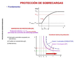 PROTECCIÓN
DE
SOBREINTENSIDADES
PROTECCIÓN DE SOBRECARGAS
• Fundamento:
DISPOSITIVO DE PROTECCIÓN (DP)
 Interruptor automático equipado con
relé térmico;
 Fusible con característica gG;
 Relé térmico.
T(ºC)
Tra
eq
Tra
ad
Tra
trabajo ≥ Tra
amb
tad
t
I > IZ
Condición teórica de protección
t
tad
tc
I2
In IZ I I
IB
Caract. I-t admisible (CONDUCTOR)
Caract. I-t de disparo (DP)
Protección efectiva  tc < tad (corte y admisible)
para todas las corrientes de sobrecarga posibles
 