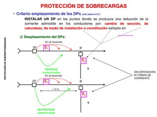 PROTECCIÓN
DE
SOBREINTENSIDADES
PROTECCIÓN DE SOBRECARGAS
• Criterio emplazamiento de los DPs (UNE 20460-4-473):
 Desplazamiento del DPs:
INSTALAR UN DP en los puntos donde se produzca una reducción de la
corriente admisible en los conductores por: cambio de sección, de
naturaleza, de modo de instalación o constitución excepto en:
PROTEGE
cortocircuitos
DP
 3 m
NO PROTEGE
cortocircuitos
DP
En el recorrido
s1
O
..............
SIN DERIVACIÓN
NI TOMAS DE
CORRIENTE
V
V
s2
s2
O
En el recorrido
s1
 