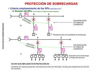 PROTECCIÓN
DE
SOBREINTENSIDADES
• Criterio emplazamiento de los DPs (UNE 20460-4-473):
 Omisión del DPs: (no en locales con riesgo de incendio o explosión)
PROTECCIÓN DE SOBRECARGAS
NO HAY QUE EMPLAZAR ESTA PROTECCIÓN EN:
Excitación de máquinas giratorias, secundarios de trafos de intensidad, circuitos para dispositivos de extinción
de incendios...
Receptores fijos sin posibilidad de sobrecarga
DP O
A
A
V
V
b)
DP
Dispositivos de sobrecargas
en todas derivaciones
O
P P
O
c)
O
s1
s2
s2
s1
s2
s2
SIN DERIVACIÓN
NI TOMAS DE
CORRIENTE
SIN DERIVACIÓN
NI TOMAS DE
CORRIENTE
 