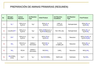 PREPARACIÓN DE AMINAS PRIMARIAS (RESUMEN)



      Nitrogen       Carbon       1st Reaction                       2nd Reaction        2nd Reaction
Ex                                               Initial Product                                           Final Product
      Reactant       Reactant     Type                               Conditions          Type


                      RCH2-X or                       RCH2-N3 or         LiAlH4 or                            RCH2-NH2 or
 1.       N3(–)                       SN2                                                 Hydrogenolysis
                       R2CH-X                          R2CH-N3           4 H2 & Pd                             R2CH-NH2


                      RCH2-X or                  RCH2-NHSO2C6H5 or                                            RCH2-NH2 or
 2.   C6H5SO2NH(–)                    SN2                              Na in NH3 (liq)    Hydrogenolysis
                       R2CH-X                     R2CH-NHSO2C6H5                                               R2CH-NH2


                      RCH2-X or                       RCH2-CN or                                            RCH2-CH2NH2 or
 3.       CN(–)                       SN2                                  LiAlH4           Reduction
                       R2CH-X                          R2CH-CN                                               R2CH-CH2NH2


                      RCH=O or      Addition /        RCH=NH or            H2 & Ni                            RCH2-NH2 or
 4.       NH3                                                                               Reduction
                       R2C=O       Elimination         R2C=NH           or NaBH3CN                             R2CH-NH2


                                    Addition /
 5.       NH3           RCOX                           RCO-NH2             LiAlH4           Reduction          RCH2-NH2
                                   Elimination


       NH2CONH2
 6.                     R3C(+)        SN1           R3C-NHCONH2         NaOH soln.          Hydrolysis          R3C-NH2
         (urea)
 